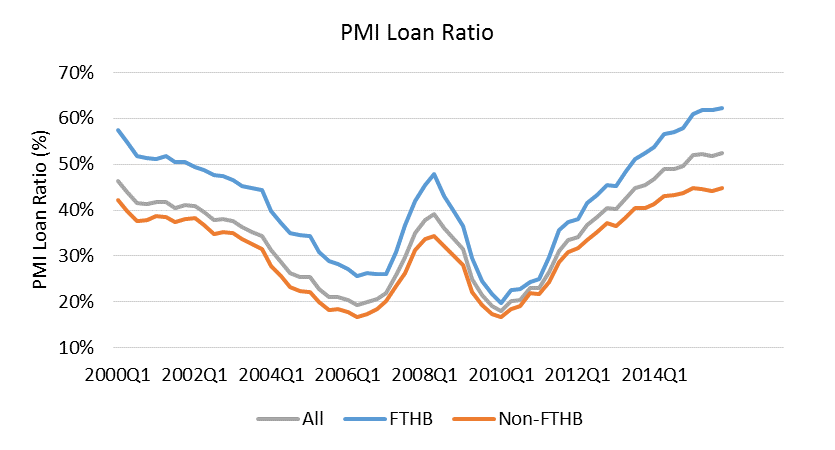 debt ratios for fannie mae freddie mac loans 2015